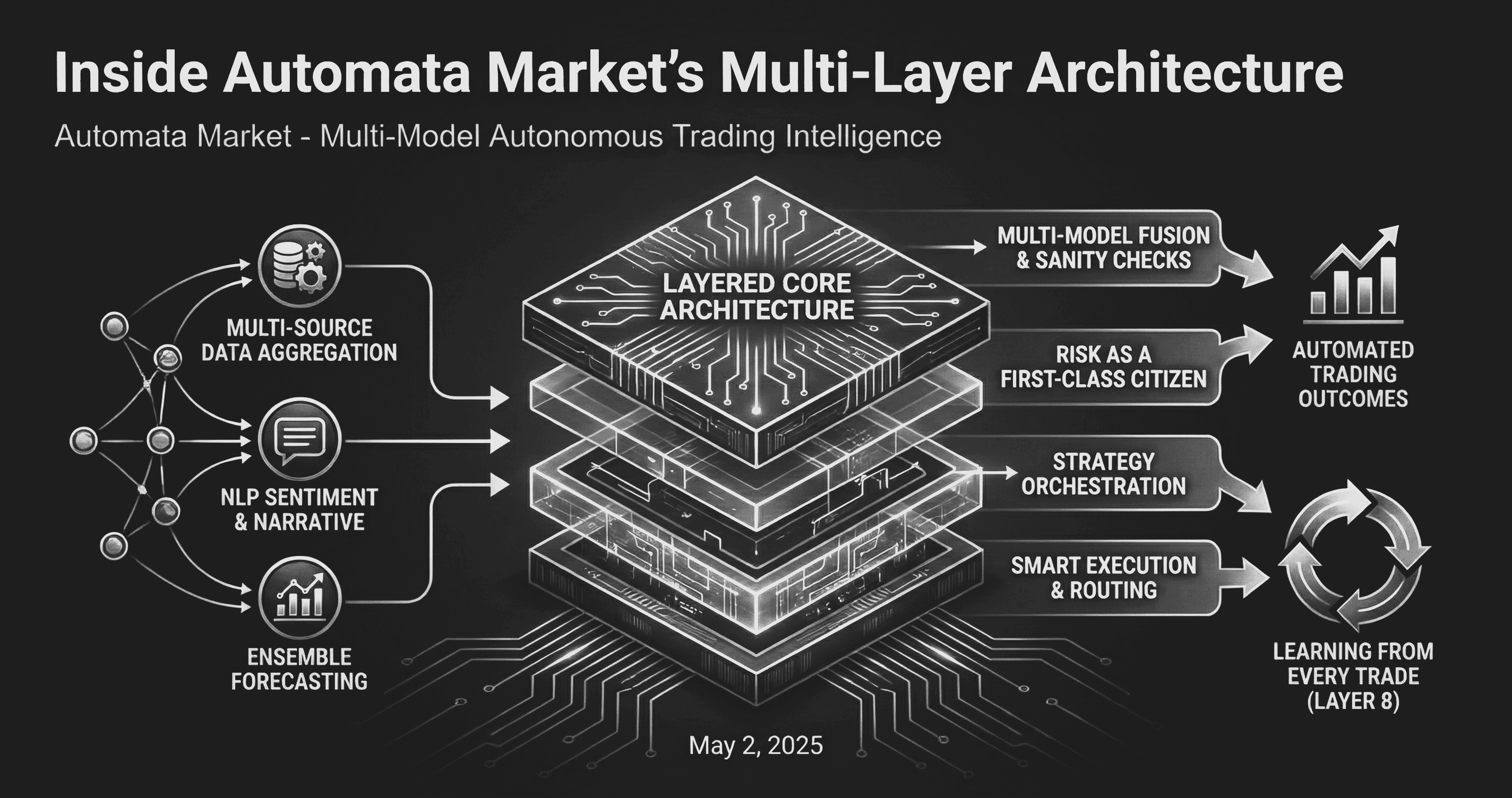 Inside Automata Market’s Multi-Layer Architecture